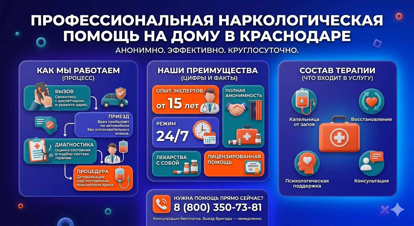 Инфографика о принципах лечения алкоголизма на дому в Новосергиевке: этапы вызова нарколога, преимущества анонимной детоксикации и состав медицинской помощи.